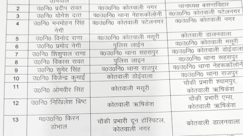 Dehradun : देहरादून पुलिस में बड़ा फेरबदल, SSP ने दर्जनों दरोगाओं को किया इधर से उधर, देखें लिस्ट – Khabar Uttarakhand