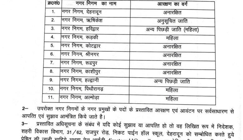 नगर निकायों का आरक्षण हुआ तय, देहरादून नगर निकाय अनारक्षित तो रुड़की सीट महिला के लिए आरक्षित