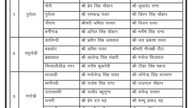 भाजपा संगठन पर्व: उत्तरकाशी में मंडल अध्यक्ष निर्वाचन संपन्न, नवनिर्वाचित पदाधिकारियों क शुभकामनाएं