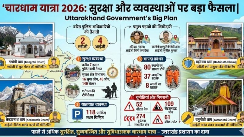 उत्तराखंड : चारधाम यात्रा 2026 को लेकर बड़ा फैसला, 6 बड़े अधिकारीयों की तैनाती