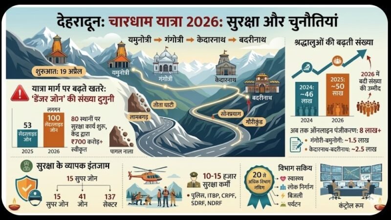 चारधाम यात्रा 2026: बढ़ती श्रद्धालुओं की संख्या के बीच ‘डेंजर जोन’ बने बड़ी चुनौती