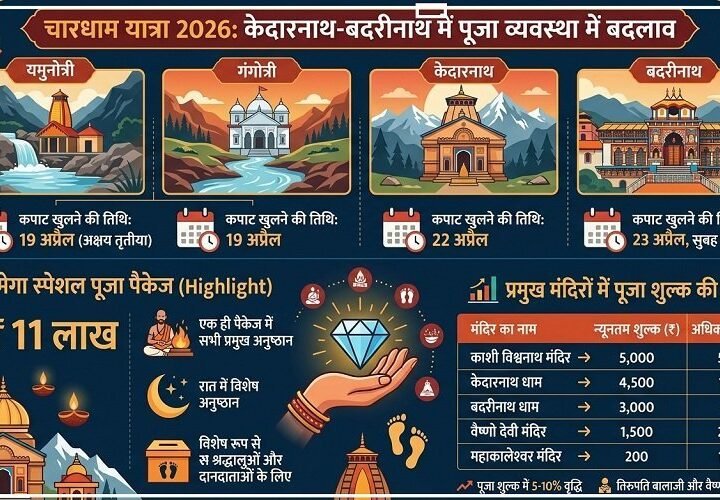 चारधाम यात्रा 2026: पहली बार 11 लाख का ‘मेगा स्पेशल पूजा’ पैकेज तैयार