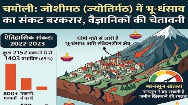 ज्योतिर्मठ में भू-धंसाव का खतरा बरकरार, मानसून में बढ़ सकती है जमीन खिसकने की रफ्तार