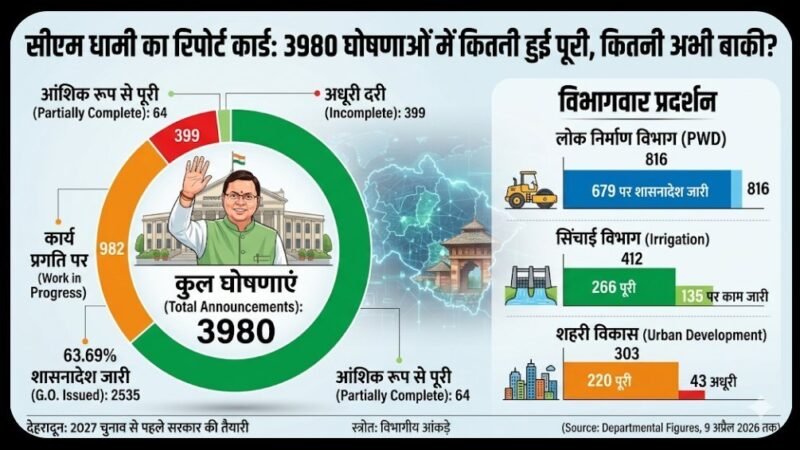 CM धामी का रिपोर्ट कार्ड: 3980 घोषणाओं में कितनी हुई पूरी, कितनी अभी बाकी?