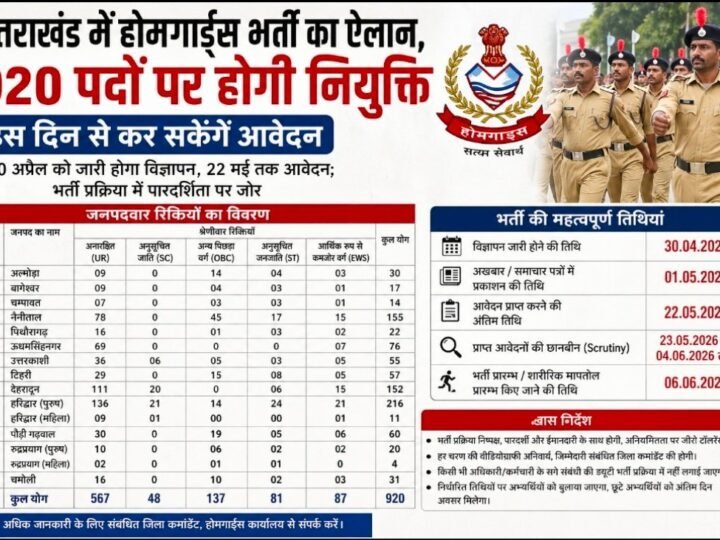उत्तराखंड में होमगार्ड्स भर्ती का ऐलान, 920 पदों पर होगी नियुक्ति, इस दिन से कर सकेंगे आवेदन 