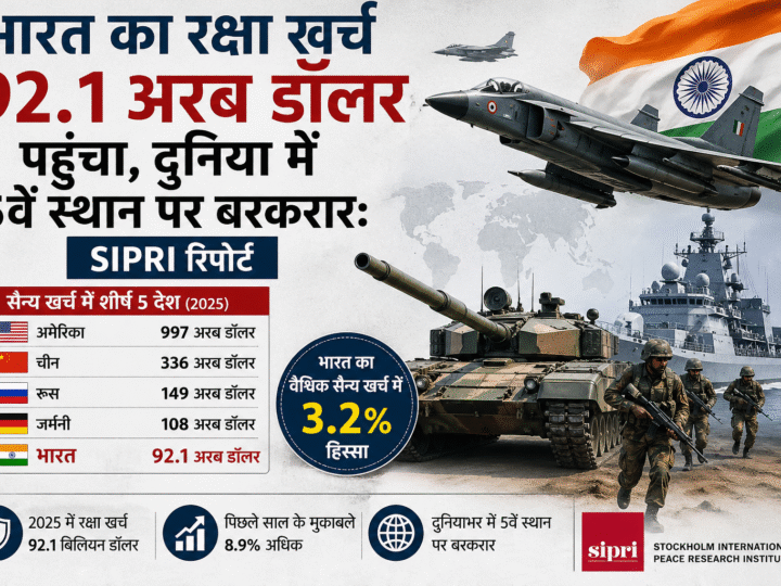 भारत का रक्षा खर्च 92.1 अरब डॉलर पहुंचा, दुनिया में 5वें स्थान पर बरकरार: SIPRI रिपोर्ट