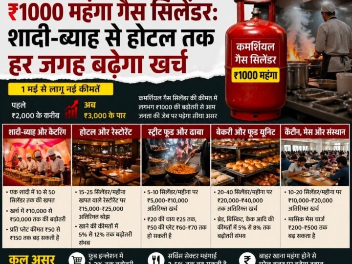 ₹1000 महंगा गैस सिलेंडर: शादी-ब्याह से होटल तक हर जगह बढ़ेगा खर्च