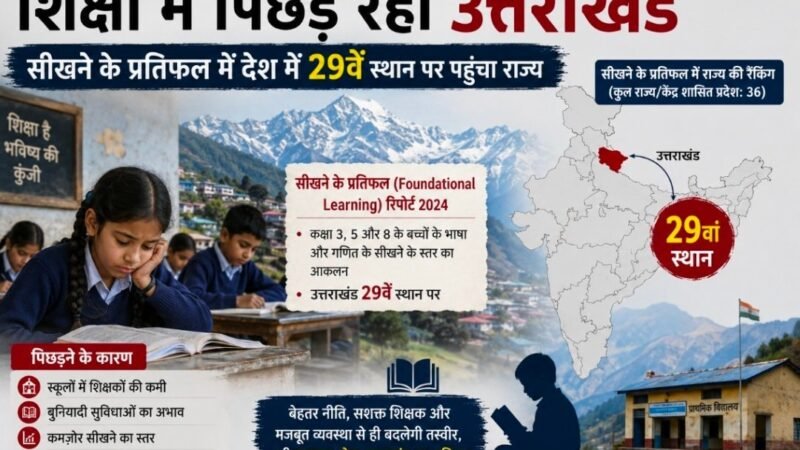 शिक्षा में पिछड़ रहा उत्तराखंड, सीखने के प्रतिफल में देश में 29वें स्थान पर पहुंचा राज्य