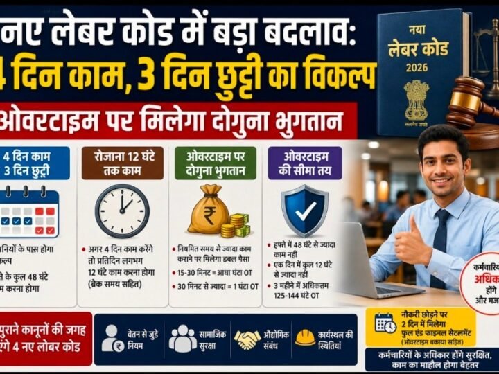 नए लेबर कोड में बड़ा बदलाव: 4 दिन काम, 3 दिन छुट्टी का विकल्प, ओवरटाइम पर मिलेगा दोगुना भुगतान