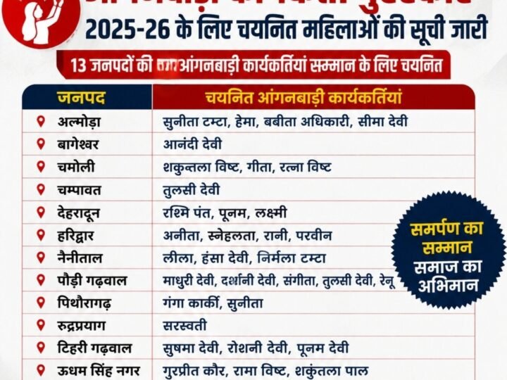 तीलू रौतेली राज्य स्त्री शक्ति पुरस्कार के लिए 13 महिलाओं का चयन, राज्य स्तरीय आंगनबाड़ी पुरस्कार के लिए 35 कार्यकर्तियां होंगी सम्मानित