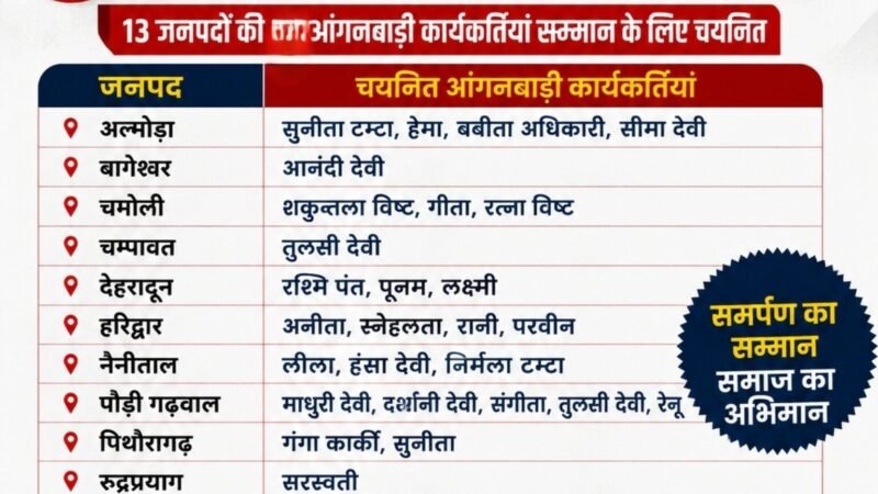 तीलू रौतेली राज्य स्त्री शक्ति पुरस्कार के लिए 13 महिलाओं का चयन, राज्य स्तरीय आंगनबाड़ी पुरस्कार के लिए 35 कार्यकर्तियां होंगी सम्मानित